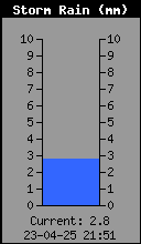 Storm Rain Total