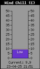 Current Wind Chill